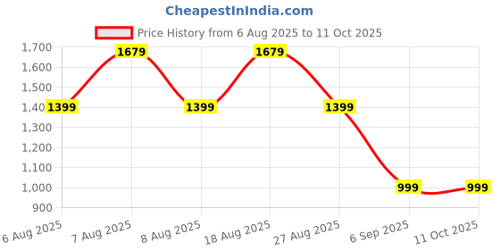 skechers.in skechers EPIC FLEX skechers Price History Graph from 6 Aug 2025 to 11 Oct 2025