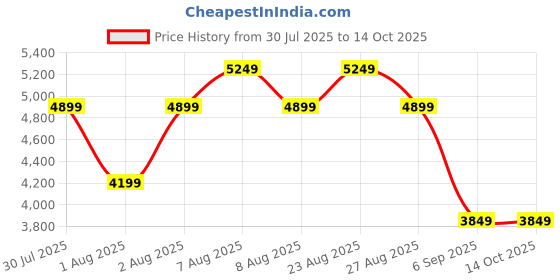 skechers.in skechers EQUALIZER 5 skechers Price History Graph from 30 Jul 2025 to 13 Oct 2025
