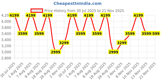 skechers.in skechers EQUALIZER 5.0 - PERSISTABLE skechers Price History Graph from 30 Jul 2025 to 21 Nov 2025