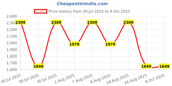 skechers.in skechers ERUPTERS IV skechers Price History Graph from 30 Jul 2025 to 9 Oct 2025