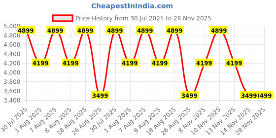 skechers.in skechers ESCAPE PLAN - ENDLESS PURSUIT skechers Price History Graph from 30 Jul 2025 to 28 Nov 2025