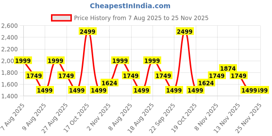 skechers.in skechers ESSENTIAL WALKER PANTS skechers Price History Graph from 7 Aug 2025 to 25 Nov 2025