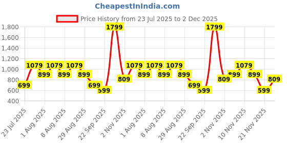 skechers.in skechers EVERY DOG CREWNECK T-SHIRT skechers Price History Graph from 23 Jul 2025 to 2 Dec 2025
