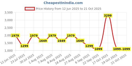 skechers.in skechers EVERYDAY 5" SHORT skechers Price History Graph from 12 Jun 2025 to 21 Oct 2025