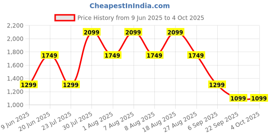 skechers.in skechers EXPEDITION JOGGER skechers Price History Graph from 9 Jun 2025 to 4 Oct 2025