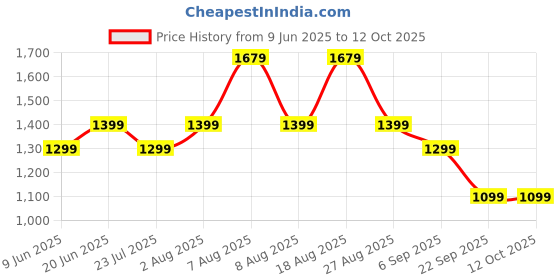skechers.in skechers EXPEDITION JOGGER skechers Price History Graph from 9 Jun 2025 to 12 Oct 2025