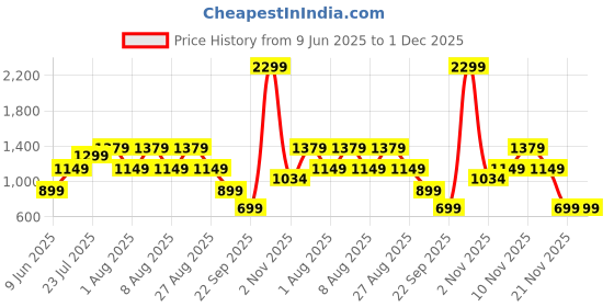 skechers.in skechers EXPLORER 9IN SHORT skechers Price History Graph from 9 Jun 2025 to 30 Nov 2025