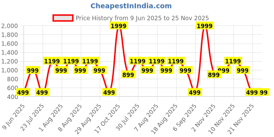 skechers.in skechers FANTASY FIELDS DIAMOND LOGO skechers Price History Graph from 9 Jun 2025 to 25 Nov 2025