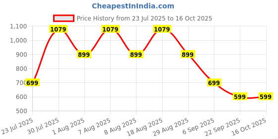skechers.in skechers FAST TRACK T-SHIRT skechers Price History Graph from 23 Jul 2025 to 16 Oct 2025