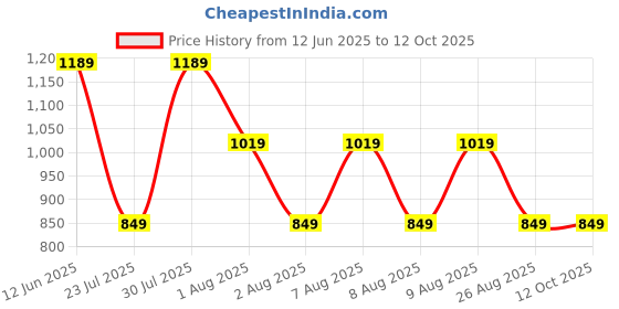 skechers.in skechers FIREFLY CHAMP TEE skechers Price History Graph from 12 Jun 2025 to 12 Oct 2025