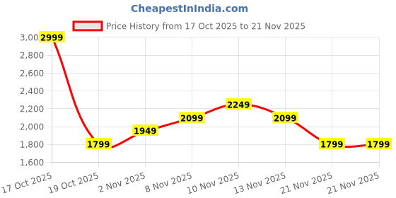 skechers.in skechers FIREFLY LAYER SHORTS skechers Price History Graph from 17 Oct 2025 to 21 Nov 2025