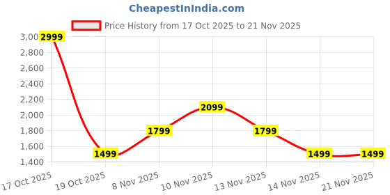 skechers.in skechers FIREFLY LAYER SHORTS skechers Price History Graph from 17 Oct 2025 to 21 Nov 2025