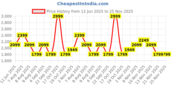 skechers.in skechers FIREFLY SKX PANTS skechers Price History Graph from 12 Jun 2025 to 25 Nov 2025
