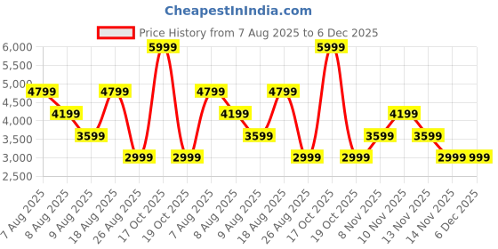 skechers.in skechers FIREFLY ZIPPER HOODIE skechers Price History Graph from 7 Aug 2025 to 5 Dec 2025