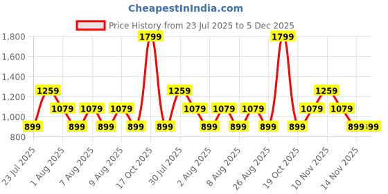 skechers.in skechers FIRFLY AOP TANK skechers Price History Graph from 23 Jul 2025 to 5 Dec 2025