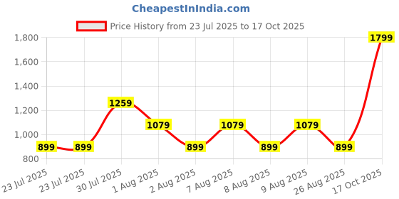 skechers.in skechers FIRFLY AOP TANK skechers Price History Graph from 23 Jul 2025 to 17 Oct 2025