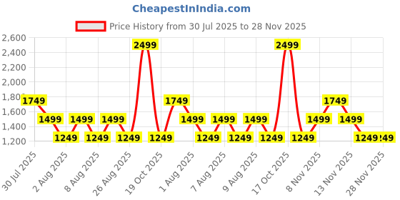 skechers.in skechers FIRFLY LOGO TEE skechers Price History Graph from 30 Jul 2025 to 27 Nov 2025