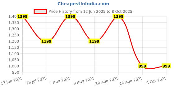 skechers.in skechers FIRFLY RUN TEE skechers Price History Graph from 12 Jun 2025 to 8 Oct 2025