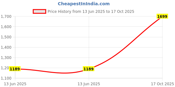 skechers.in skechers FLAG HAT skechers Price History Graph from 13 Jun 2025 to 16 Oct 2025