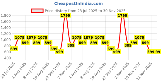 skechers.in SKECHERS FLAG HEART TANK skechers Price History Graph from 23 Jul 2025 to 30 Nov 2025