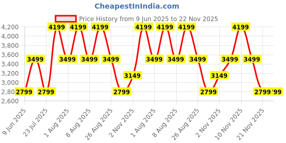 skechers.in skechers FLEX APPEAL 4 skechers Price History Graph from 9 Jun 2025 to 21 Nov 2025