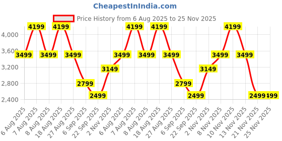 skechers.in skechers FLEX APPEAL 4 skechers Price History Graph from 6 Aug 2025 to 24 Nov 2025