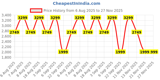 skechers.in skechers FLEX APPEAL 4.0-BRILLIANT VIE skechers Price History Graph from 6 Aug 2025 to 27 Nov 2025