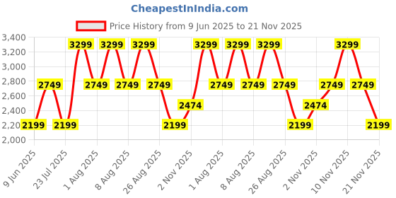 skechers.in skechers FLEX APPEAL 4.0-BRILLIANT VIE skechers Price History Graph from 9 Jun 2025 to 21 Nov 2025