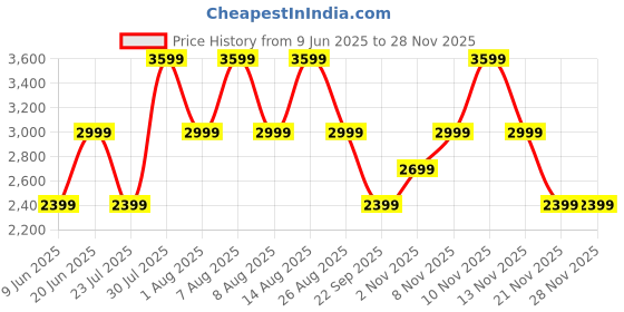 skechers.in skechers FLEX COMFORT skechers Price History Graph from 9 Jun 2025 to 24 Nov 2025
