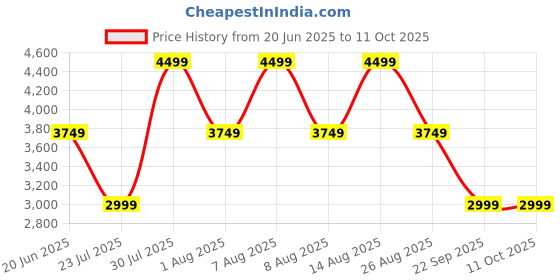 skechers.in skechers FLEX COMFORT skechers Price History Graph from 20 Jun 2025 to 10 Oct 2025