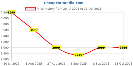 skechers.in skechers FLEX COMFORT - SERRON skechers Price History Graph from 30 Jul 2025 to 11 Oct 2025