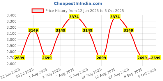 skechers.in skechers FLEX GLIDE skechers Price History Graph from 12 Jun 2025 to 5 Oct 2025