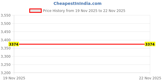 skechers.in skechers FLEX-GLOW BOLT skechers Price History Graph from 19 Nov 2025 to 22 Nov 2025