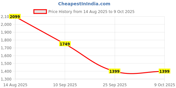 skechers.in skechers FLEX SPLASH-VIBRANT MOOD skechers Price History Graph from 14 Aug 2025 to 8 Oct 2025