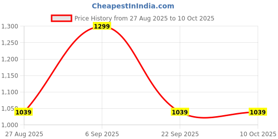skechers.in skechers FLOWER DOODLE BRANDING TEE skechers Price History Graph from 27 Aug 2025 to 10 Oct 2025
