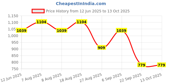 skechers.in skechers FLOWER DOODLE BRANDING TEE skechers Price History Graph from 12 Jun 2025 to 13 Oct 2025