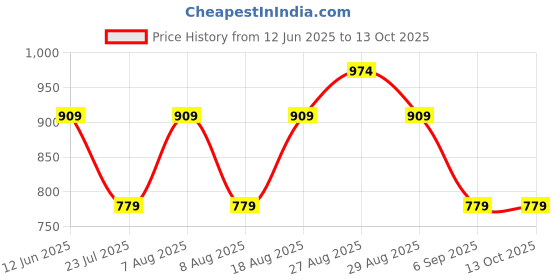 skechers.in skechers FLOWER DOODLE BRANDING TEE skechers Price History Graph from 12 Jun 2025 to 12 Oct 2025