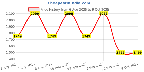 skechers.in skechers FOAMIES - SUMMER CHILL skechers Price History Graph from 6 Aug 2025 to 9 Oct 2025