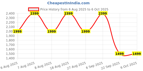 skechers.in skechers FOAMIES TOP-LEVEL skechers Price History Graph from 6 Aug 2025 to 5 Oct 2025