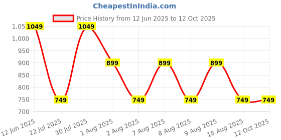 skechers.in skechers FOIL PRINT GRAPHIC T-SHIRT skechers Price History Graph from 12 Jun 2025 to 12 Oct 2025