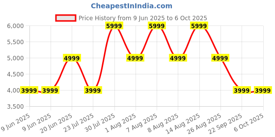 skechers.in skechers FORZA 4 skechers Price History Graph from 9 Jun 2025 to 5 Oct 2025