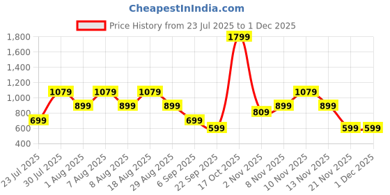 skechers.in skechers FUREEDOM TANK skechers Price History Graph from 23 Jul 2025 to 29 Nov 2025