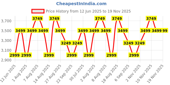 skechers.in skechers GALAXY LIGHTS - BRIGHT COSMIC skechers Price History Graph from 12 Jun 2025 to 19 Nov 2025