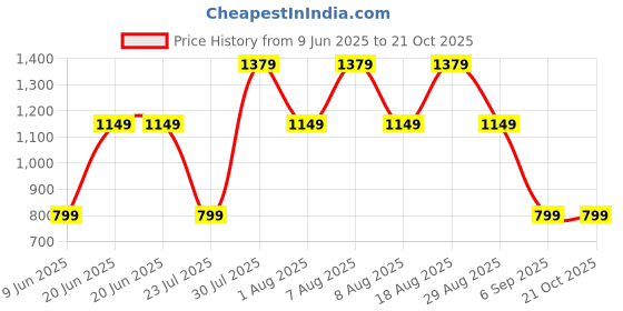 skechers.in skechers GETAWAY SHORT skechers Price History Graph from 9 Jun 2025 to 21 Oct 2025