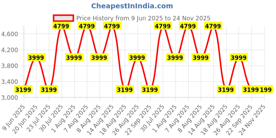 skechers.in skechers GLIDE-STEP ALLURE-LOVE SPREE skechers Price History Graph from 9 Jun 2025 to 23 Nov 2025