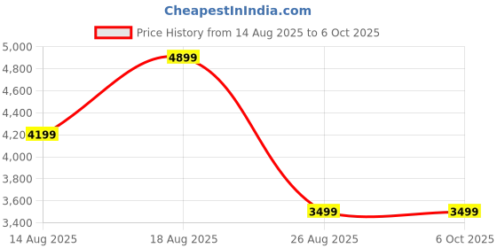skechers.in skechers GLIDE-STEP EXPECTED - VIRDEN skechers Price History Graph from 14 Aug 2025 to 5 Oct 2025