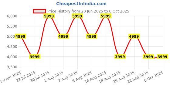 skechers.in skechers GLIDE-STEP FLEX AIR skechers Price History Graph from 20 Jun 2025 to 5 Oct 2025