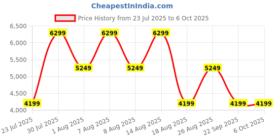 skechers.in skechers GLIDE-STEP FLEX AIR skechers Price History Graph from 23 Jul 2025 to 6 Oct 2025