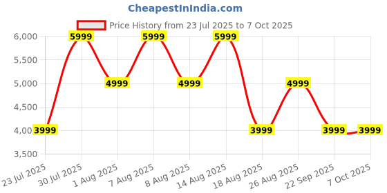 skechers.in skechers GLIDE-STEP FLEX AIR skechers Price History Graph from 23 Jul 2025 to 5 Oct 2025