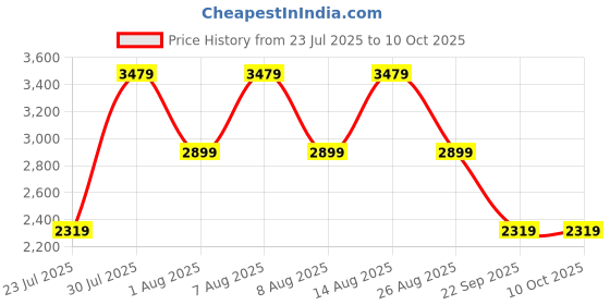 skechers.in skechers GLIDE-STEP - OH SO SOFT skechers Price History Graph from 23 Jul 2025 to 10 Oct 2025